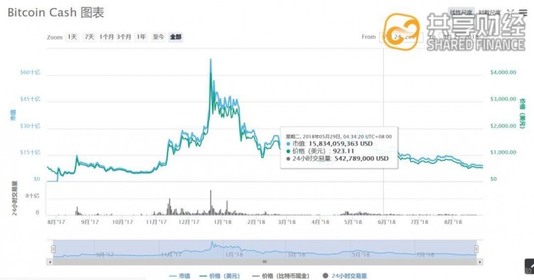 比特幣現(xiàn)金：下一年該怎么走？