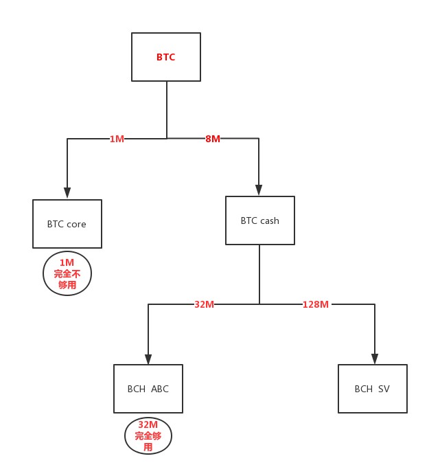 核財經(jīng)獨家｜區(qū)塊化之爭！為什么比特現(xiàn)金要再次分叉？