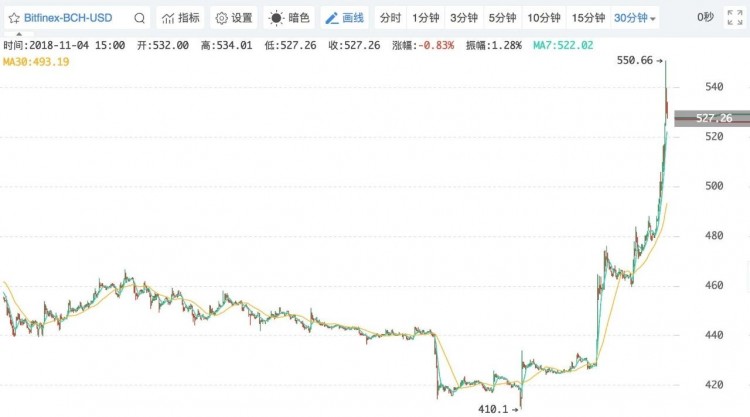 比特化現(xiàn)金即將分叉，這次還會有另一個比特大陸嗎？