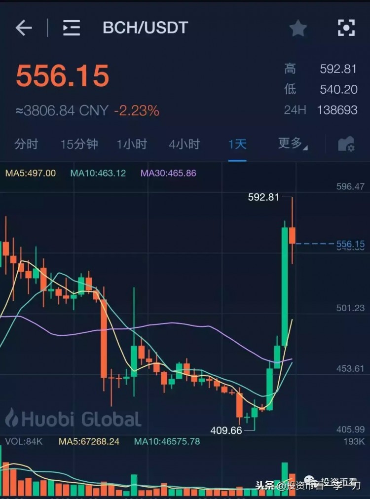 在比特幣現(xiàn)金暴漲之后，誰(shuí)將有機(jī)會(huì)成為下一個(gè)妖幣？