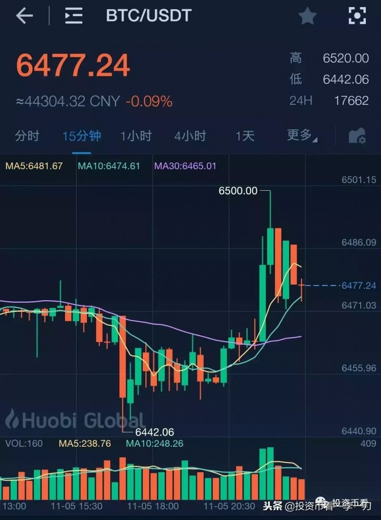 在比特幣現(xiàn)金暴漲之后，誰將有機(jī)會成為下一個妖幣？