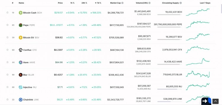 一周內(nèi)比特幣現(xiàn)金上漲 市值增長超過100% 20 億美元