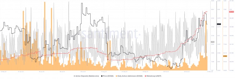 狗幣價(jià)格上漲10%，鏈上指標(biāo)樂觀看漲