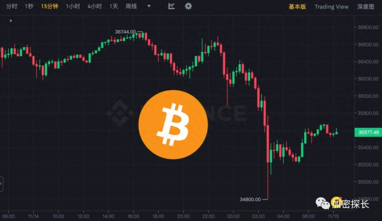 急殺！比特幣大跌34800、10月份CPI降溫帶崩市場(chǎng)，以太坊失守2000？