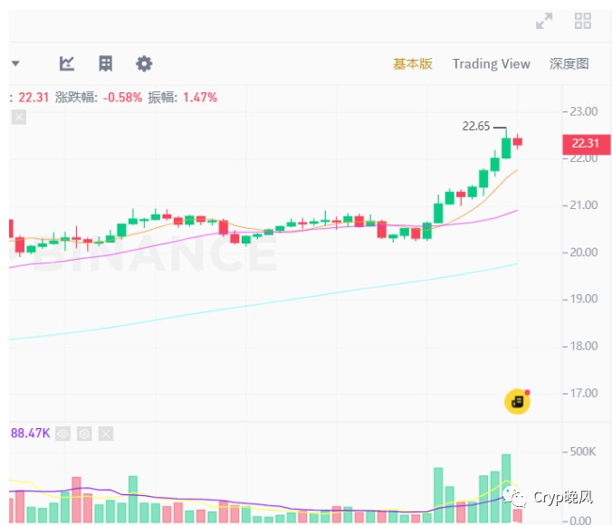 AVAX能超越以太坊嗎？近期上漲令人瞠目結(jié)舌！