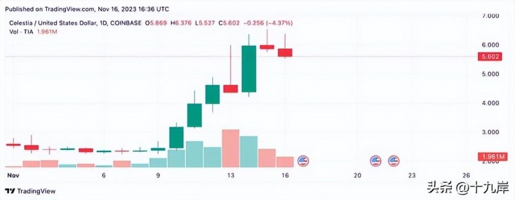 本周加密貨幣大揭秘：TIA 和 YFI 飆升；GAS、TRB、MKR 競逐霸主