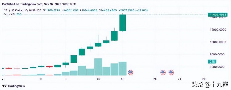 本周加密貨幣大揭秘：TIA 和 YFI 飆升；GAS、TRB、MKR 競逐霸主
