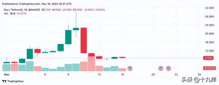 本周加密貨幣大揭秘：TIA 和 YFI 飆升；GAS、TRB、MKR 競逐霸主