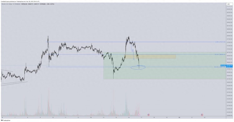 比特幣（BTC）頂級分析師發(fā)現(xiàn)了價(jià)格大幅下跌的機(jī)會