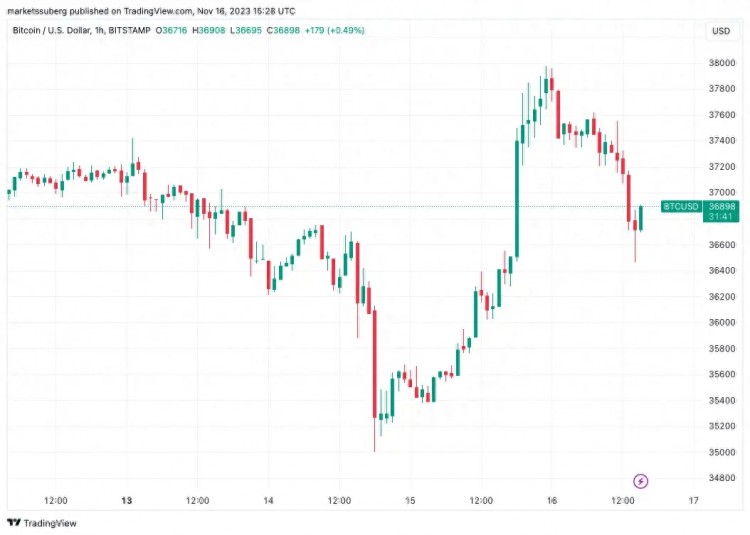 比特幣分析顯示流動性低至 3.3 超過一萬美元，BTC 價(jià)格下跌 4%