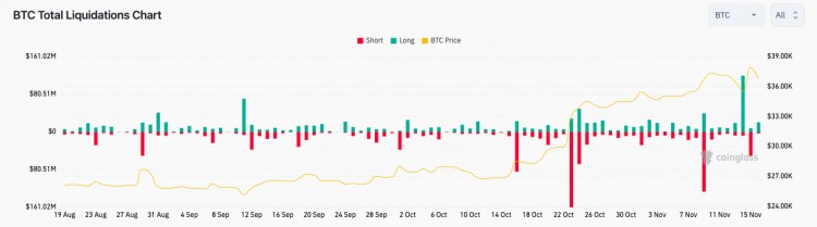比特幣分析顯示流動(dòng)性低至 3.3 超過一萬美元，BTC 價(jià)格下跌 4%