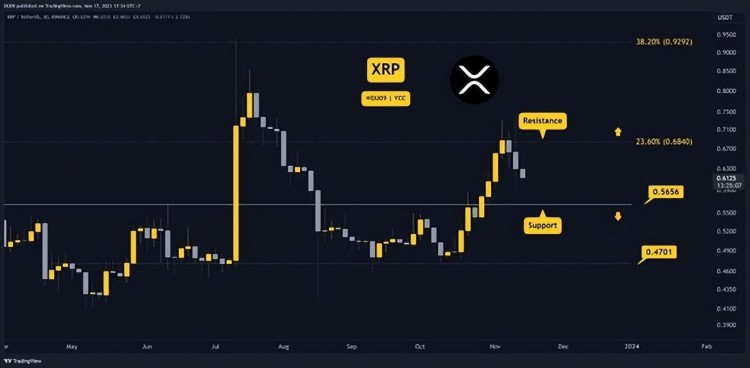 11 月 17 日本加密貨幣價(jià)格分析：ETH、XRP、ADA、SOL 和 BNB