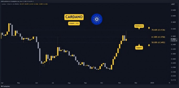 11 月 17 日本加密貨幣價(jià)格分析：ETH、XRP、ADA、SOL 和 BNB