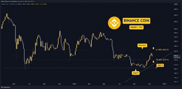 11 月 17 日本加密貨幣價(jià)格分析：ETH、XRP、ADA、SOL 和 BNB