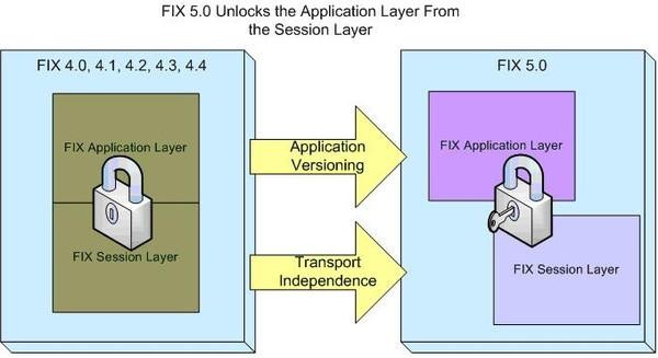 FIX支持區(qū)塊鏈技術(shù)，全球證券市場通信協(xié)議