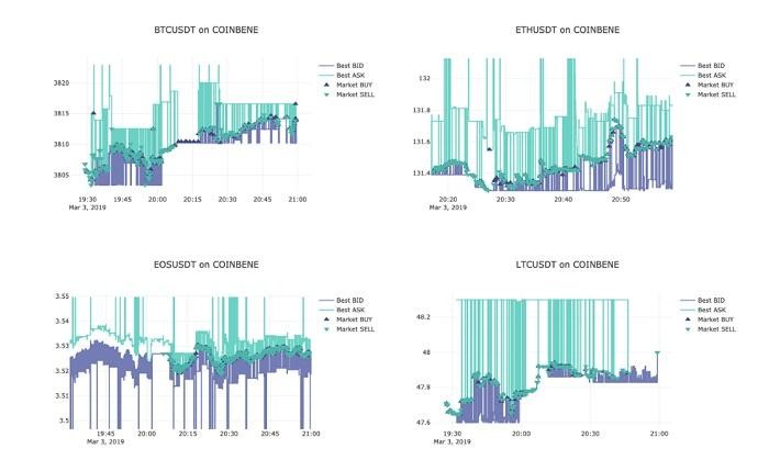 Crypto Integrity 深度報告:OKEx 等 11 家庭交易所仍然存在刷單問題