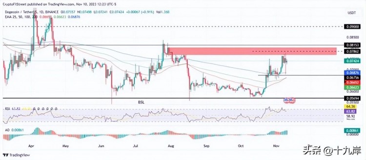 DOGE價格前景展望：狗幣可能飆升至0.100美元，這是一個關(guān)鍵挑戰(zhàn)！