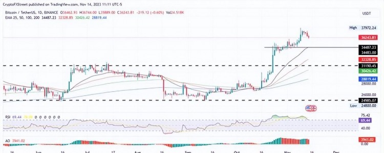 密碼貨幣市場(chǎng)熱點(diǎn)：BTC3天暴漲，全球關(guān)注！