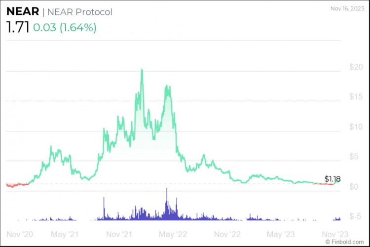 卡爾達諾的替代品，3 一種加密貨幣將在這里 2024 實現(xiàn)年度大幅增長！