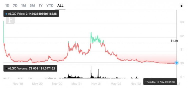 卡爾達諾的替代品，3 一種加密貨幣將在這里 2024 實現(xiàn)年度大幅增長！