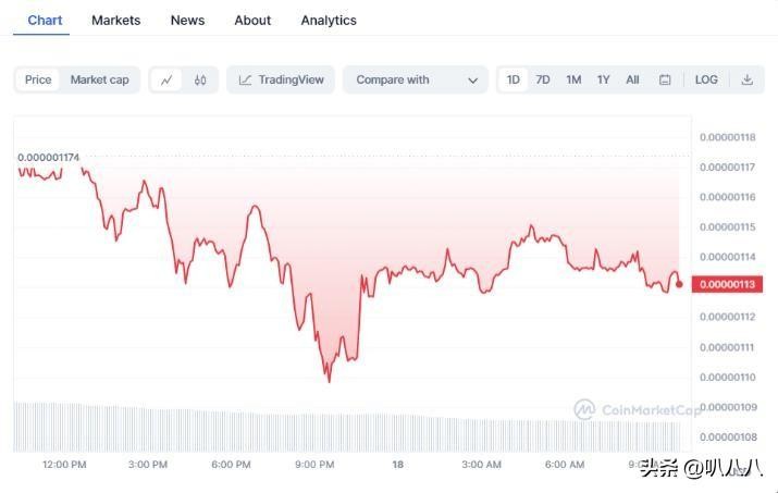 今天加密貨幣價格：Pepe Coin 隨著 BTC、TIA 上漲而下跌