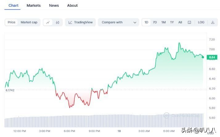 今天加密貨幣價格：Pepe Coin 隨著 BTC、TIA 上漲而下跌