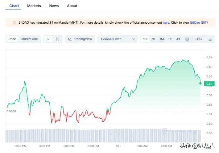 今天加密貨幣價格：Pepe Coin 隨著 BTC、TIA 上漲而下跌