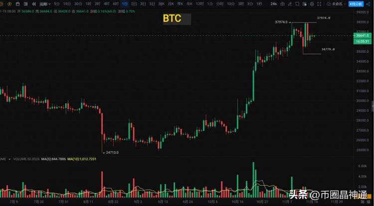 比特幣(BTC)36500左右的橫盤，什么時候才能明確后續(xù)方向？