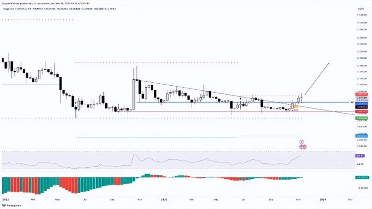 狗幣價(jià)格受到拋售壓力，多頭試圖反彈