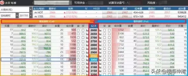 今天期貨神指的是商品期權(quán)交易規(guī)則！未來(lái)期權(quán)的主流
