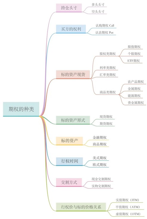歷史上最全面的期權(quán)基礎(chǔ)，期權(quán)交易介紹，文字較多，推薦收藏