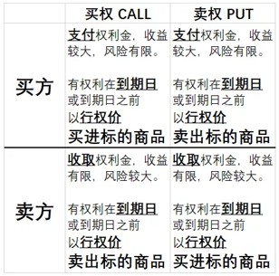 歷史上最全面的期權基礎，期權交易介紹，文字較多，推薦收藏
