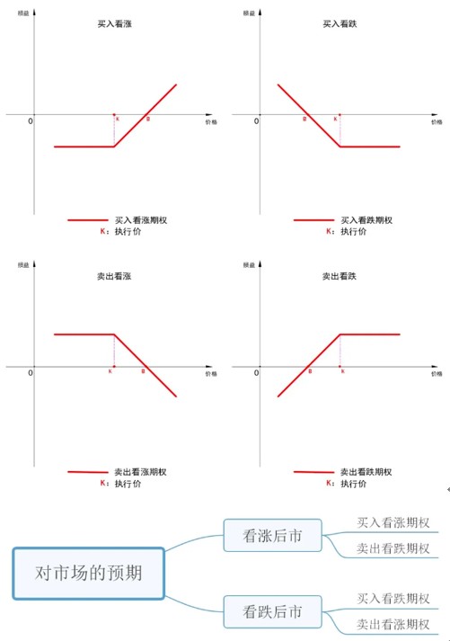 歷史上最全面的期權基礎，期權交易介紹，文字較多，推薦收藏