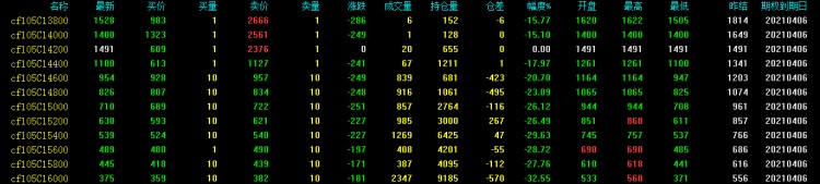 損失有限收益無限？完美哥教你基本的期權(quán)操作