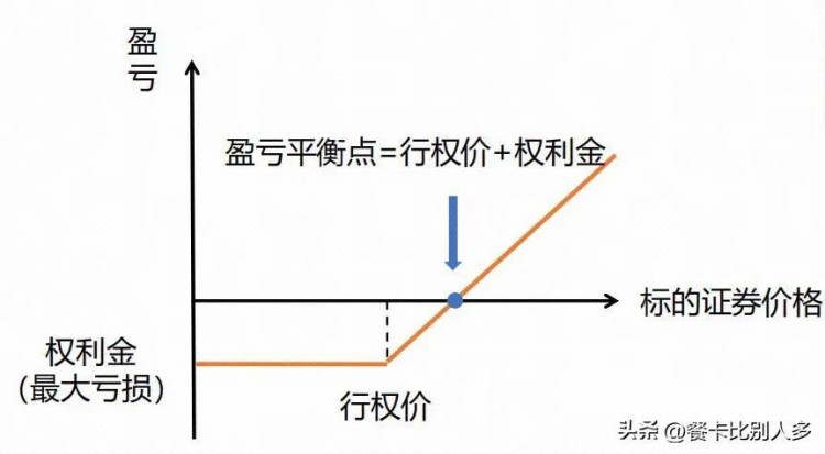 四種基本的期權(quán)交易策略