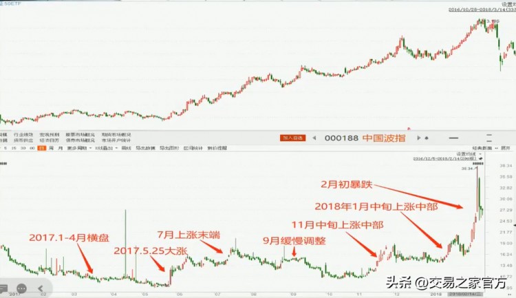 實(shí)際操作期權(quán)交易策略，發(fā)現(xiàn)跟蹤趨勢，選擇工具，合約管理，保持倉位