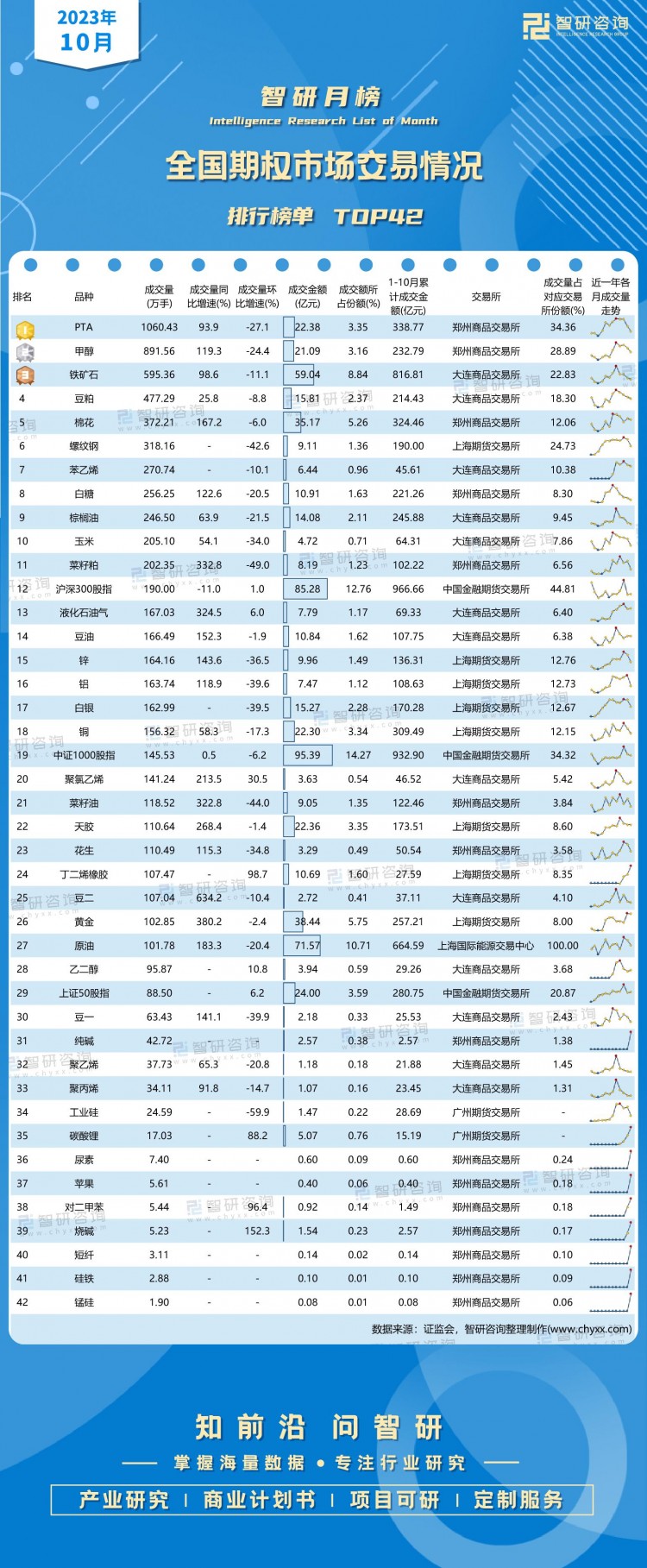 2023年10月全國(guó)期權(quán)市場(chǎng)交易情況排行榜(TOP42附月榜)