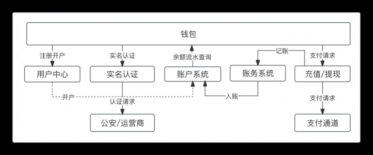 一篇文章理解“紅包和錢(qián)包”