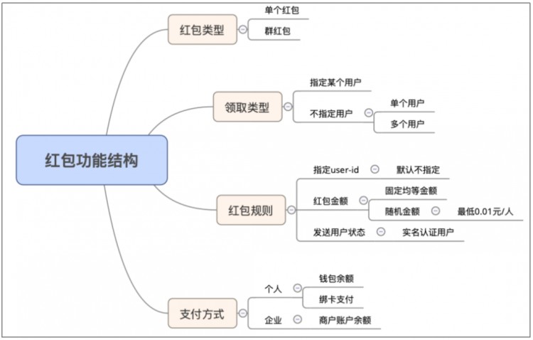 一篇文章理解“紅包和錢(qián)包”