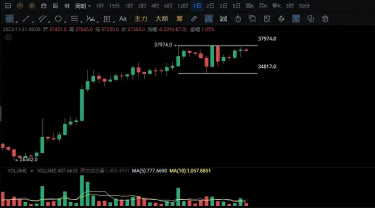 當(dāng)比特幣（BTC）危險(xiǎn)來臨，暴跌312的歷史會(huì)不會(huì)重演？