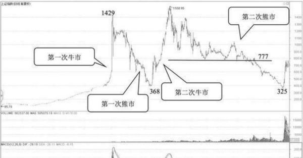 中國股市總共來過幾次牛市，分別是什么年份？謝謝你?