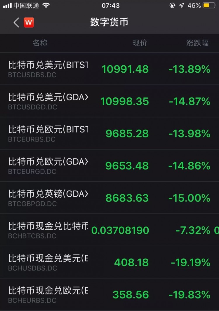印度，伊朗放大了！美國(guó)加密貨幣交易所“崩潰”：15分鐘暴跌超過(guò)一萬(wàn)