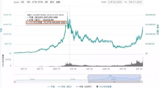 印度，伊朗放大了！美國(guó)加密貨幣交易所“崩潰”：15分鐘暴跌超過(guò)一萬(wàn)