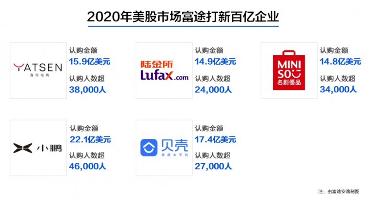 富途to，2020年 B業(yè)務(wù)與牛市的化學(xué)反應(yīng)