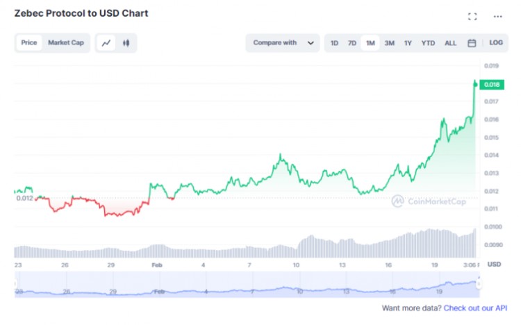 在ZBC通證月內(nèi)已經(jīng)翻了一番，Nautilus Chain 上線前夕的“開門紅”