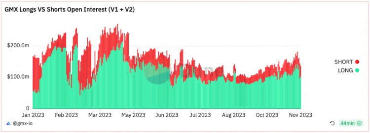 GMX V2的新情況：Arbitrum 在STIP計劃的影響下，流動性增長和GM池多空不平衡