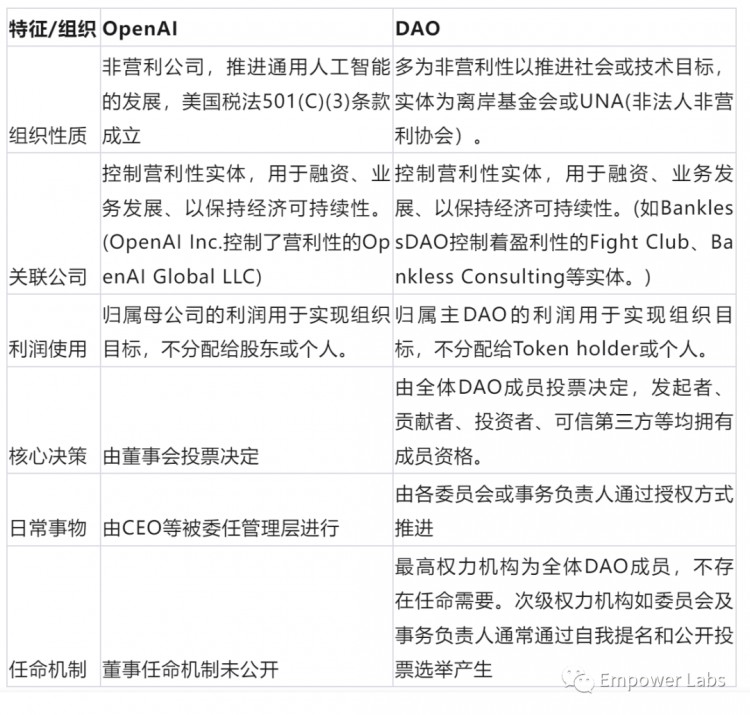 假如OpenAI是DAO ，是否可以避免這場鬧劇