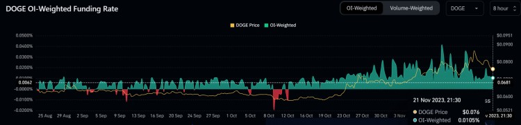 狗幣一夜暴跌14%，DOGE 交易者在多頭清算中損失 400 萬美元