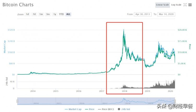 腰斬，暴富，騙局…幣圈12年興衰消亡史