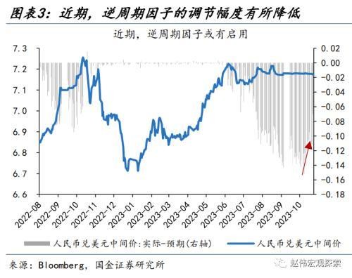 國金宏觀：人民幣匯率，“變盤”的開始？